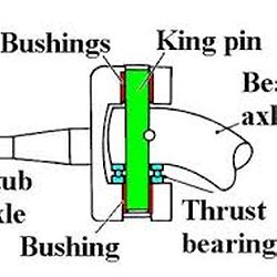 Caster Angle Pearltrees Center Point King Pin Swivle