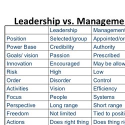difference between management and leadership
