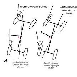 Centre Point Steering Pearltrees Slip Angle Centre Point Steering