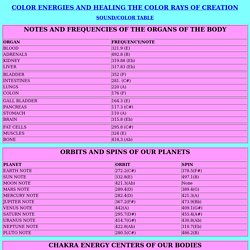 frequencies of the organs of the body and planets pearltrees binaural beats frequency chart